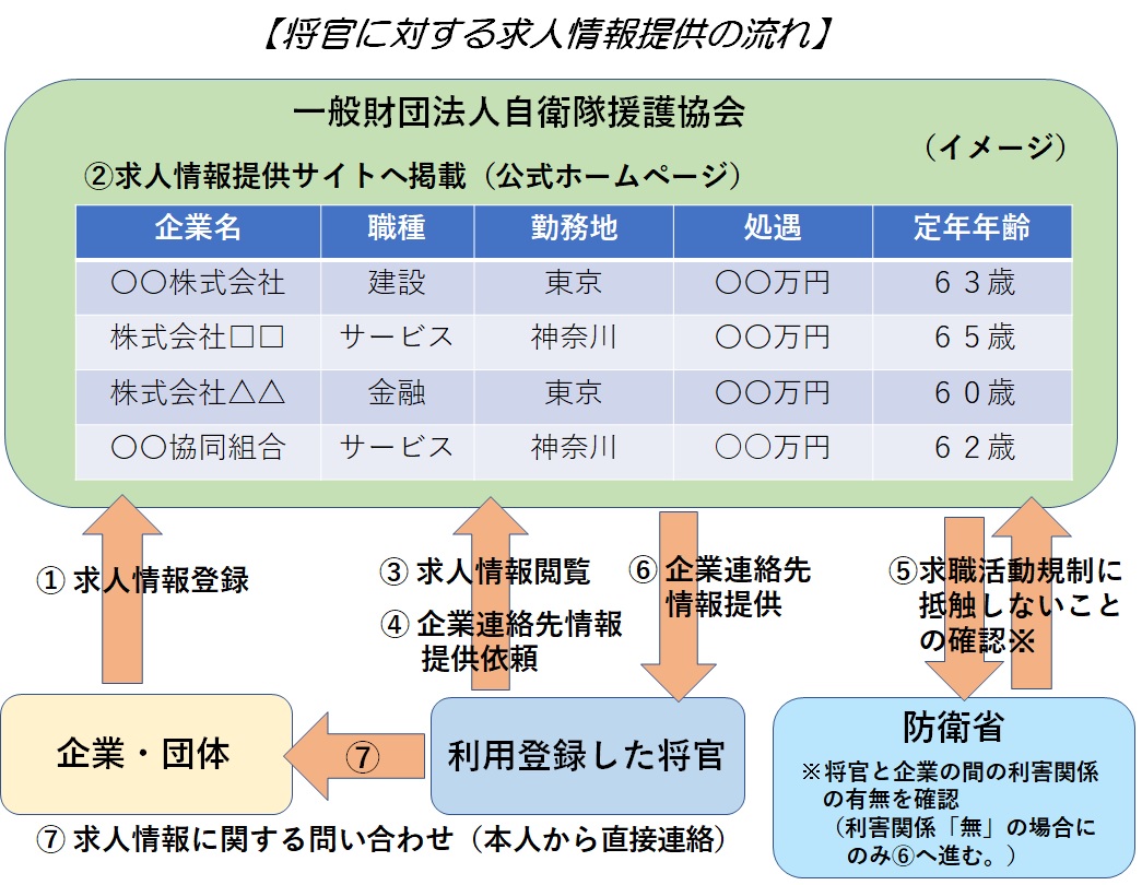 将官に対する情報提供イメージ